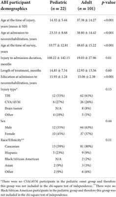 Long-term neurorehabilitation outcomes of pediatric vs. adult onset acquired brain injury